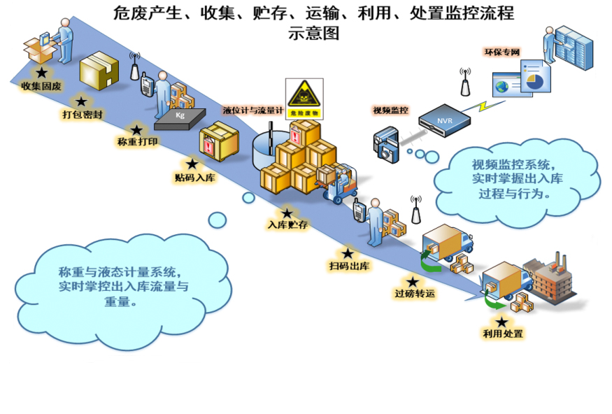 危固废在线监控系统